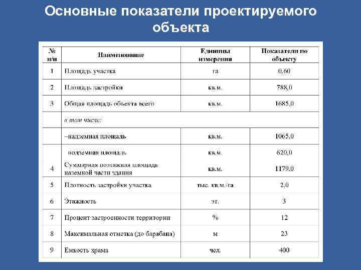Основные показатели проектируемого объекта 