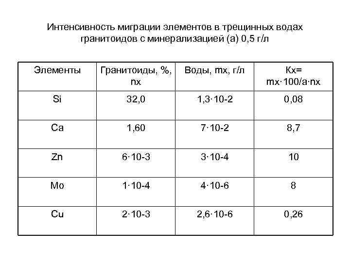 Интенсивность миграции элементов в трещинных водах гранитоидов с минерализацией (а) 0, 5 г/л Элементы