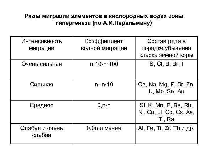 Ряды миграции элементов в кислородных водах зоны гипергенеза (по А. И. Перельману) Интенсивность миграции