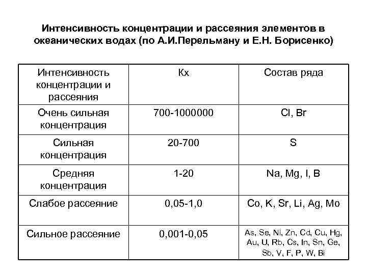 Интенсивность концентрации и рассеяния элементов в океанических водах (по А. И. Перельману и Е.