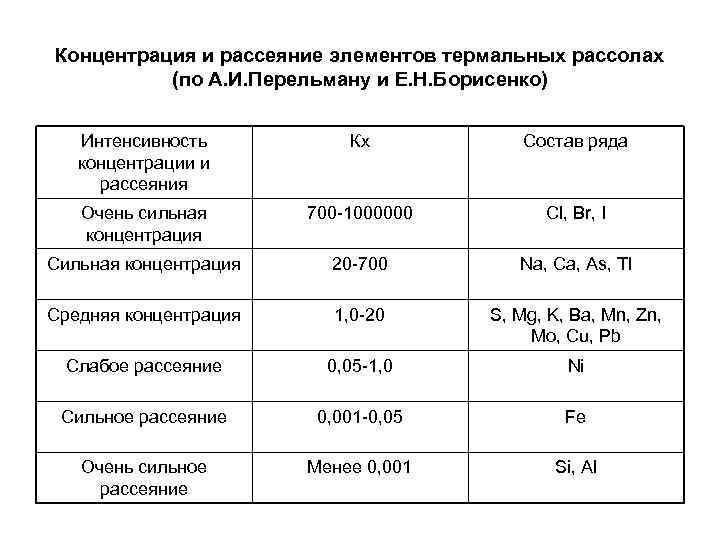 Концентрация и рассеяние элементов термальных рассолах (по А. И. Перельману и Е. Н. Борисенко)