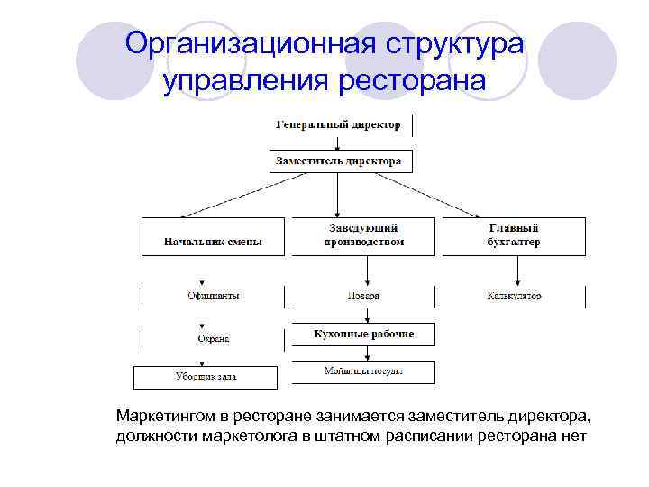 Схема структуры управления ресторана