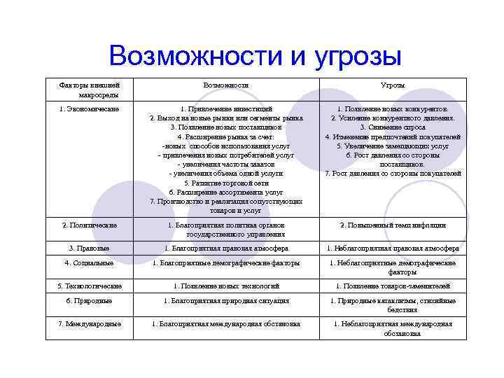 Возможности и угрозы Факторы внешней макросреды Возможности Угрозы 1. Экономические 1. Привлечение инвестиций 2.