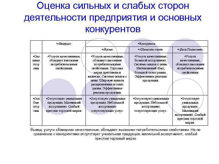 Оценка сильных и слабых сторон деятельности предприятия и основных конкурентов • «Бавария» • Конкуренты