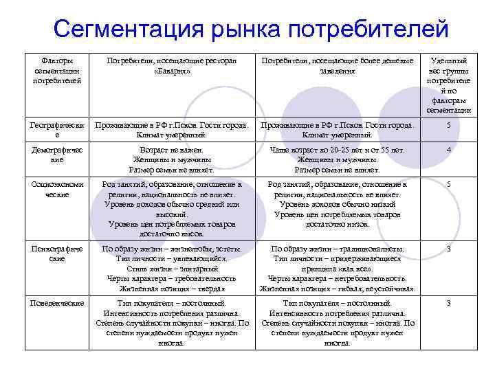 Сегментация рынка потребителей Факторы сегментации потребителей Потребители, посещающие ресторан «Бавария» Потребители, посещающие более дешевые