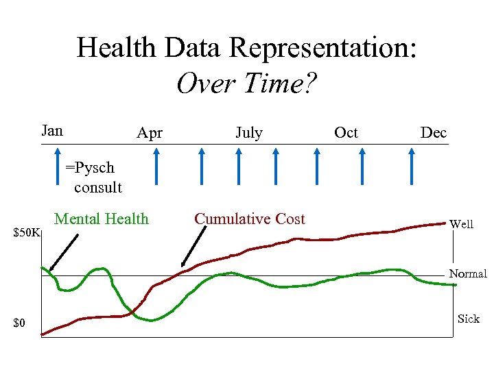 Health Data Representation: Over Time? Jan Apr July Oct Dec =Pysch consult $50 K
