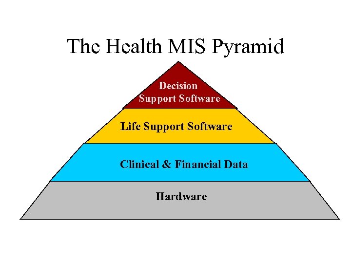The Health MIS Pyramid Decision Support Software Life Support Software Clinical & Financial Data