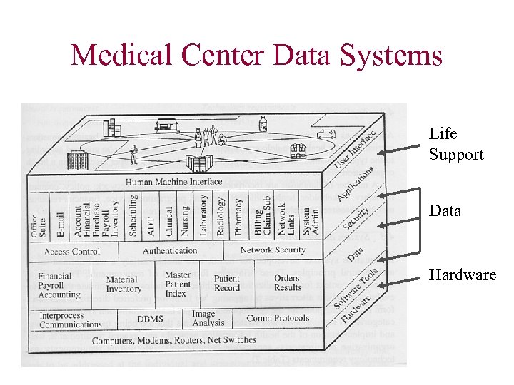 Medical Center Data Systems Life Support Data Hardware 