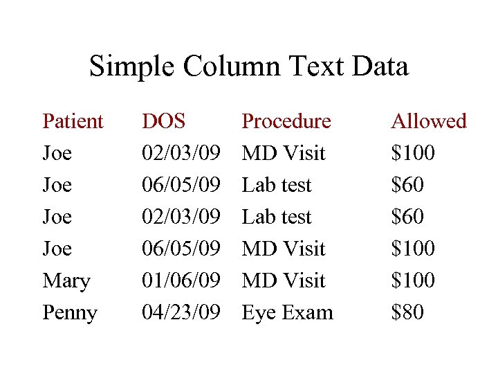 Simple Column Text Data Patient Joe Joe Mary Penny DOS 02/03/09 06/05/09 01/06/09 04/23/09