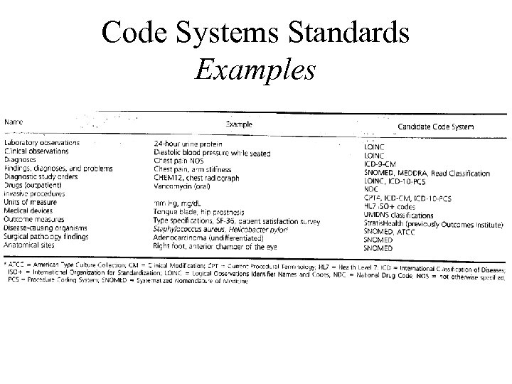 Code Systems Standards Examples 