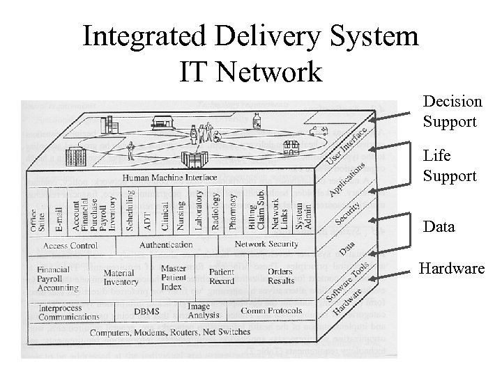 Integrated Delivery System IT Network Decision Support Life Support Data Hardware 