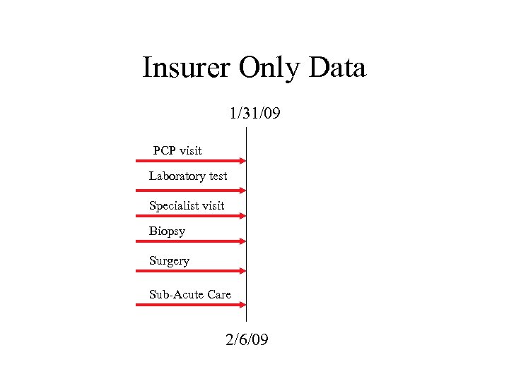 Insurer Only Data 1/31/09 PCP visit Laboratory test Specialist visit Biopsy Surgery Sub-Acute Care