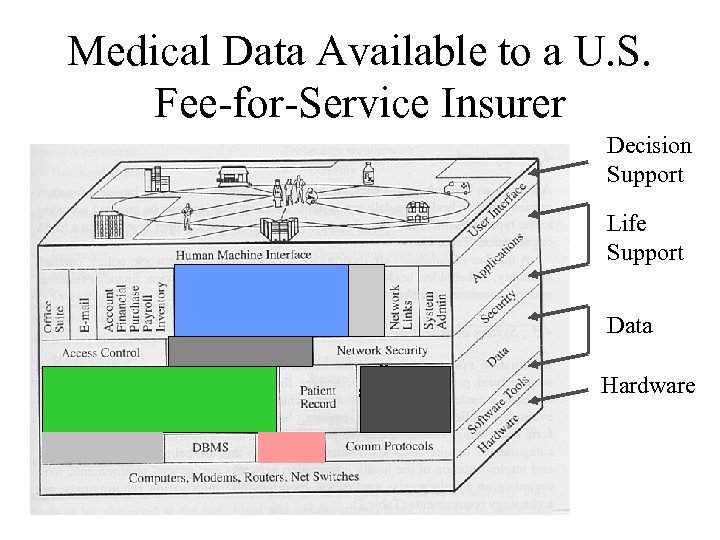 Medical Data Available to a U. S. Fee-for-Service Insurer Decision Support Life Support Data