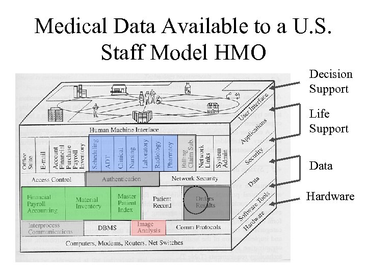 Medical Data Available to a U. S. Staff Model HMO Decision Support Life Support