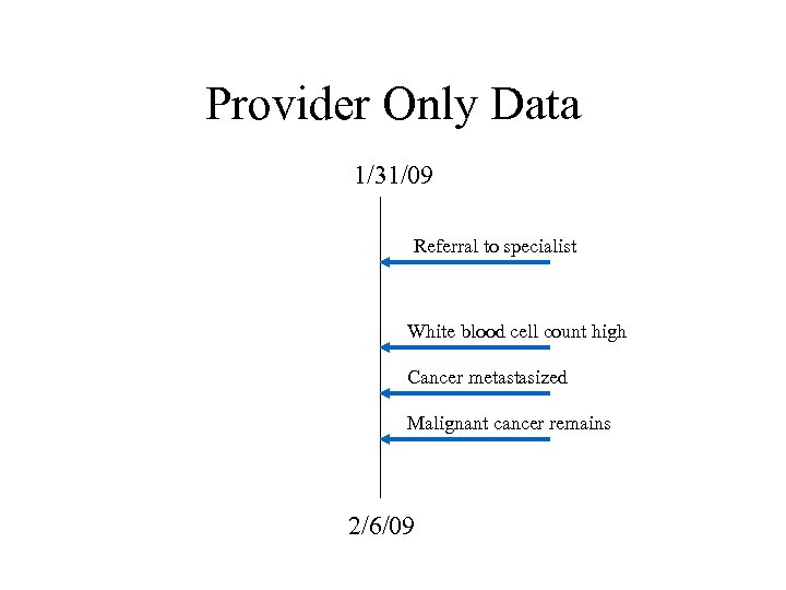 Provider Only Data 1/31/09 Referral to specialist White blood cell count high Cancer metastasized