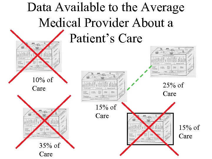 Data Available to the Average Medical Provider About a Patient’s Care 10% of Care