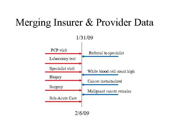 Merging Insurer & Provider Data 1/31/09 PCP visit Referral to specialist Laboratory test Specialist