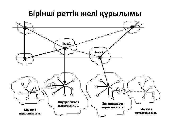 Бірінші реттік желі құрылымы 