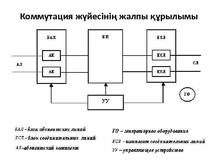 Коммутация жүйесінің жалпы құрылымы 
