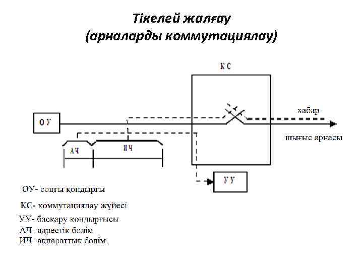 Тікелей жалғау (арналарды коммутациялау) 