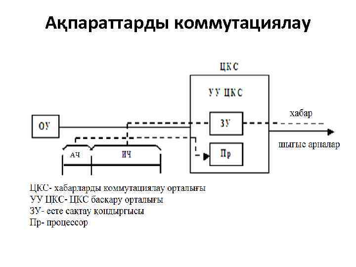 Ақпараттарды коммутациялау 