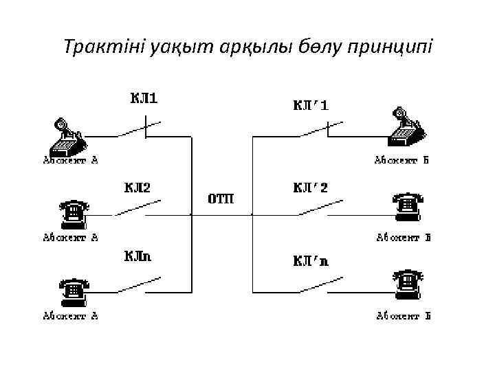 Трактіні уақыт арқылы бөлу принципі 