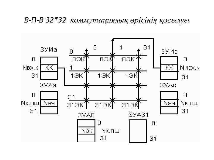 В-П-В 32*32 коммутациялық өрісінің қосылуы 