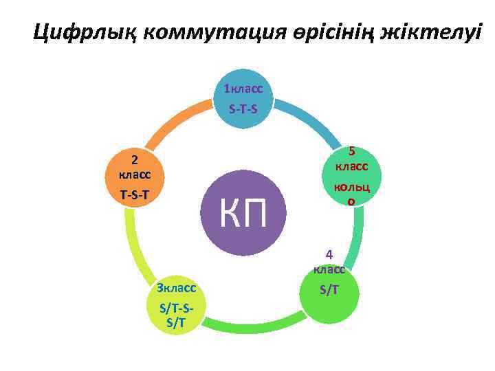 Цифрлық коммутация өрісінің жіктелуі 1 класс S-T-S 2 класс КП T-S-T 3 класс S/Т-SS/Т