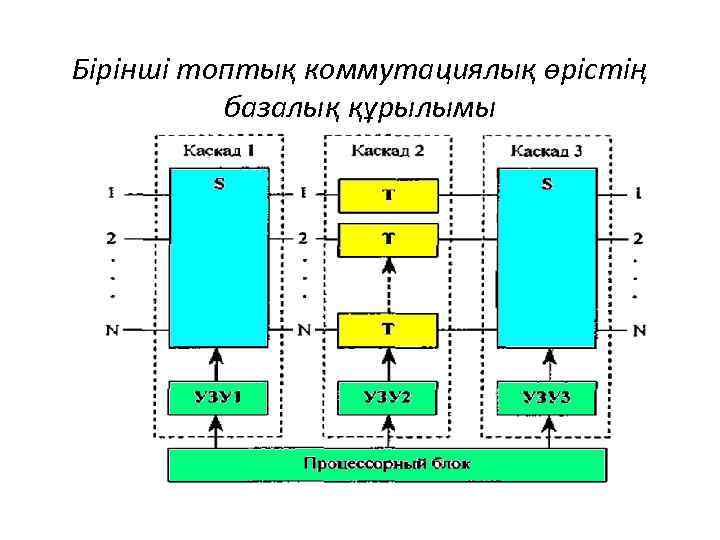 Бірінші топтық коммутациялық өрістің базалық құрылымы 