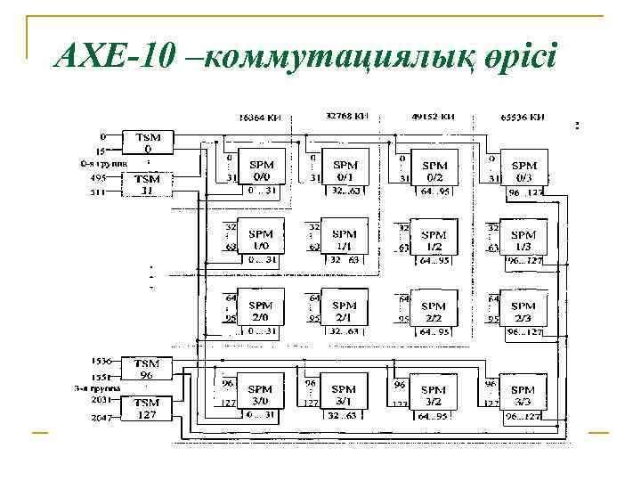 Структурная схема axe 10