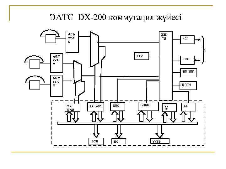 ЭАТС DX-200 коммутация жүйесі Аб. М УУА М КП ГИ ГТС Аб. М УУА