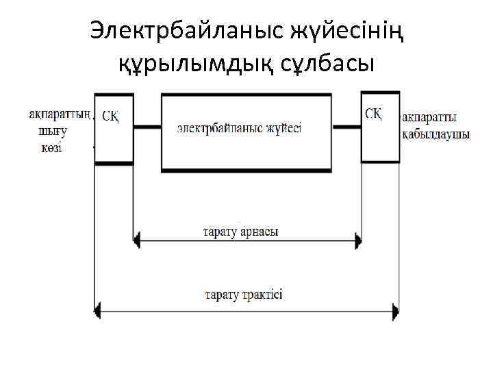 Электрбайланыс жүйесінің құрылымдық сұлбасы 