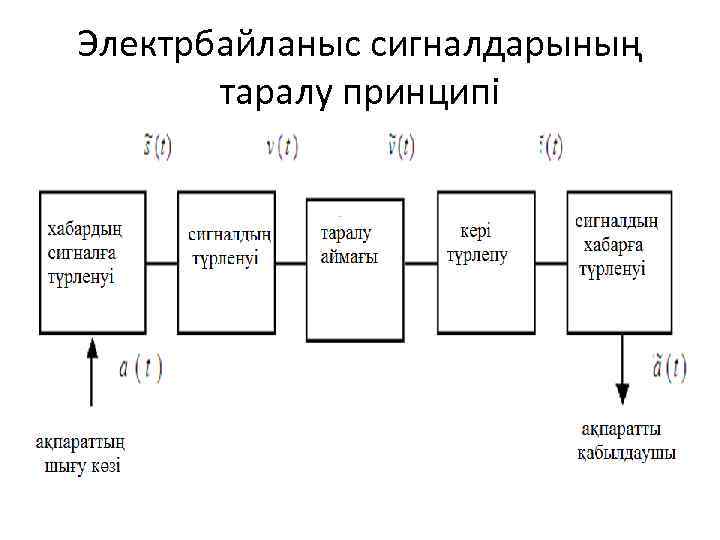 Электрбайланыс сигналдарының таралу принципі 