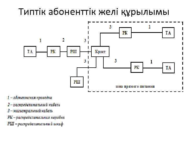 Типтік абоненттік желі құрылымы 