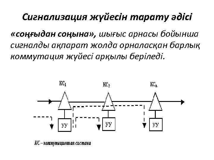 Сигнализация жүйесін тарату әдісі «соңғыдан соңына» , шығыс арнасы бойынша сигналды ақпарат жолда орналасқан