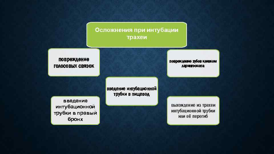 Осложнения при интубации трахеи повреждение голосовых связок повреждение зубов клинком ларингоскопа введение интубационной трубки