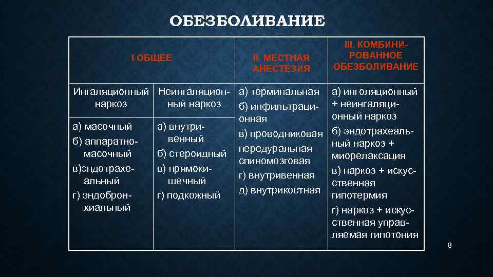 ОБЕЗБОЛИВАНИЕ I ОБЩЕЕ II. МЕСТНАЯ АНЕСТЕЗИЯ Ингаляционный Неингаляцион- а) терминальная наркоз ный наркоз б)