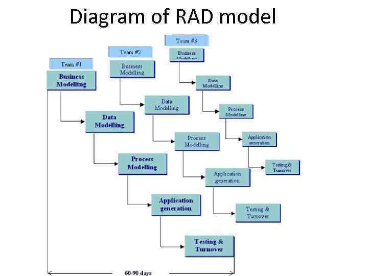 Diagram of RAD model 