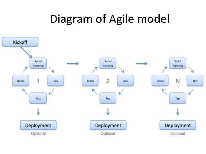 Diagram of Agile model 