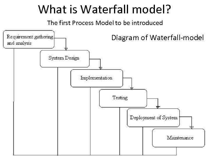 What is Waterfall model? The first Process Model to be introduced Diagram of Waterfall-model