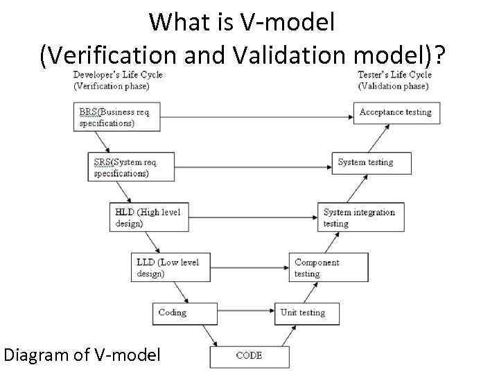 What is V-model (Verification and Validation model)? Diagram of V-model 