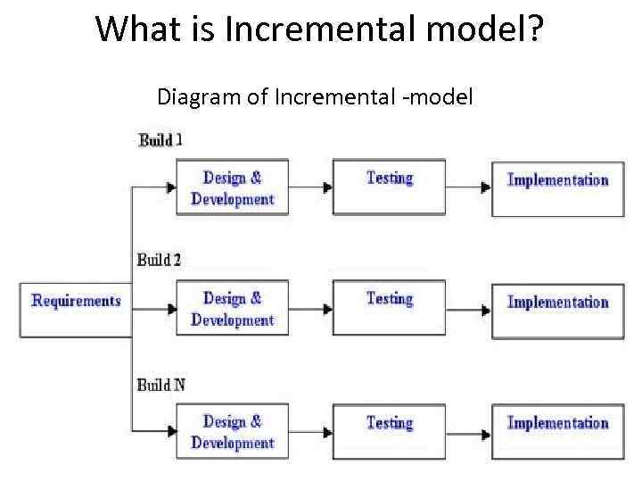 What is Incremental model? Diagram of Incremental -model 