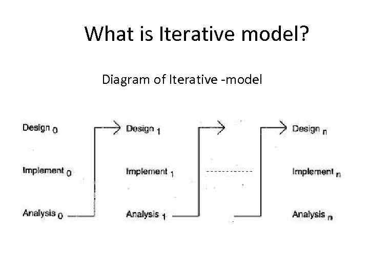 What is Iterative model? Diagram of Iterative -model 