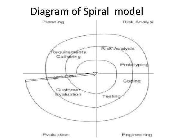 Diagram of Spiral model 