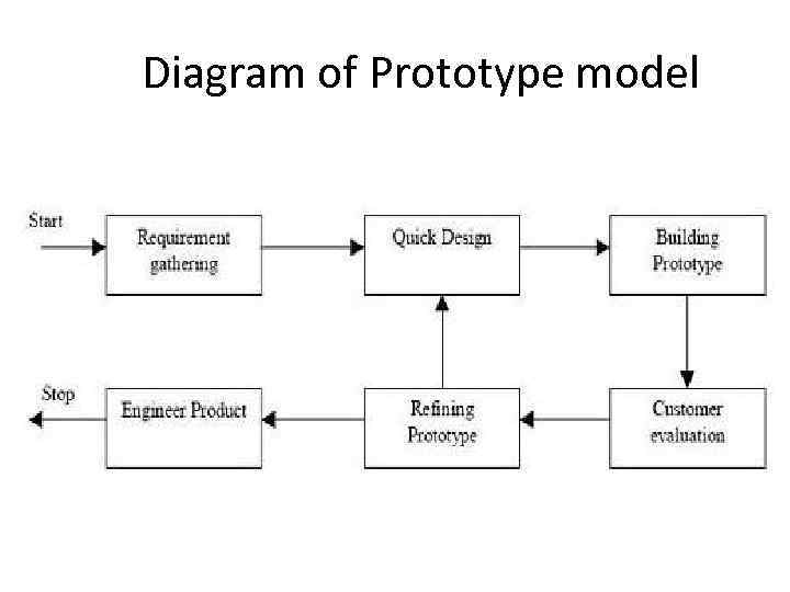 Diagram of Prototype model 