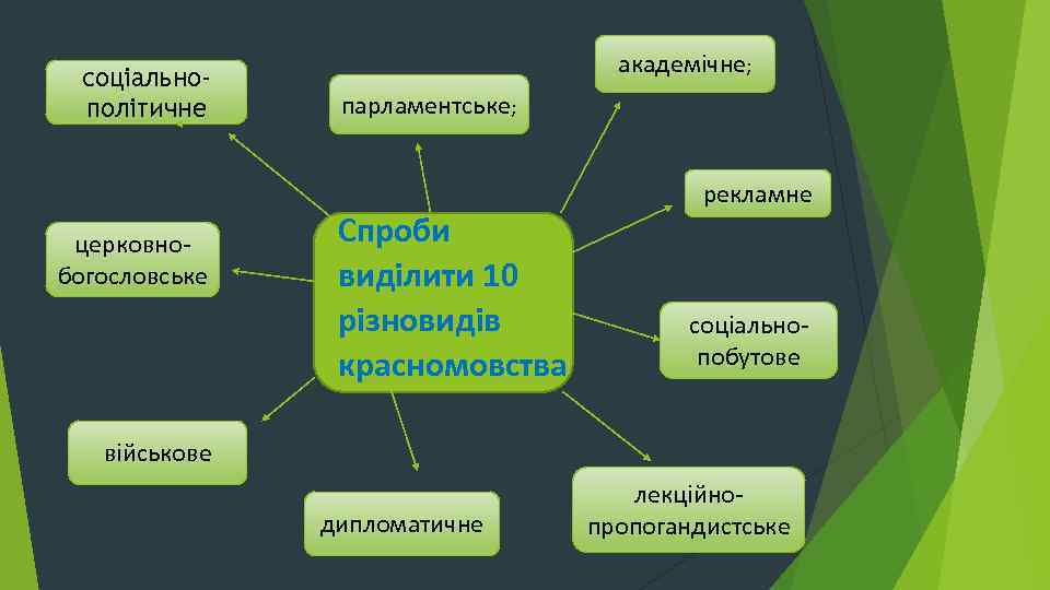 соціальнополітичне церковнобогословське академічне; парламентське; Спроби виділити 10 різновидів красномовства рекламне соціальнопобутове військове дипломатичне лекційнопропогандистське