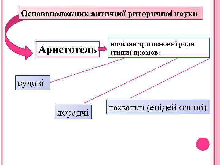 Основоположник античної риторичної науки Аристотель виділяв три основні роди (типи) промов: судові дорадчі похвальні