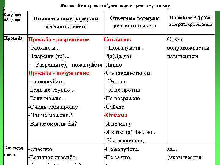 Ситуация общения Просьба Благодар ность Языковой материал к обучению детей речевому этикету Инициативные форму