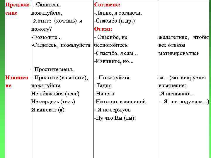 Предлож - Садитесь, ение пожалуйста, -Хотите (хочешь) я помогу? -Возьмите. . . -Садитесь, пожалуйста