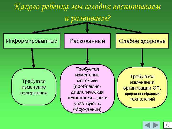 Какого ребенка мы сегодня воспитываем и развиваем? Информированный Требуется изменение содержания Раскованный Требуется изменение
